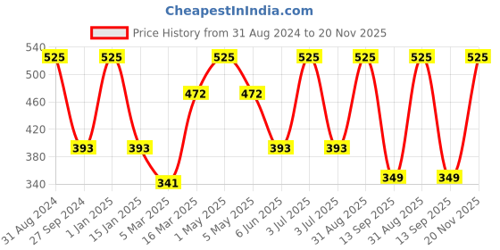 myntra.com Kool Kidz Unisex Kids Multicoloured Printed Dial & Pink Straps Analogue Watch KOOL KIDZ KK 108 PK 01 kool kidz Price History Graph from 31 Aug 2024 to 19 Nov 2025