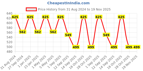 myntra.com Kool Kidz Unisex Kids Multicoloured Printed Dial & Purple Straps Analogue Watch kool kidz Price History Graph from 31 Aug 2024 to 19 Nov 2025