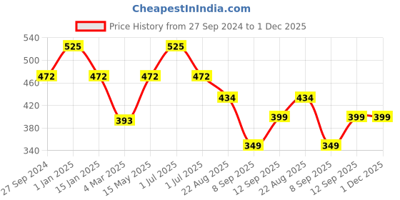 myntra.com Kool Kidz Unisex Kids Multicoloured Printed Dial & Purple Straps Analogue Watch kool kidz Price History Graph from 27 Sep 2024 to 30 Nov 2025