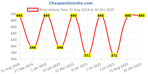 myntra.com Kool Kidz Unisex Kids Multicoloured Printed Dial & Red Leather Straps Analogue Watch KOOL KIDZ KK 106 RED kool kidz Price History Graph from 31 Aug 2024 to 30 Oct 2025