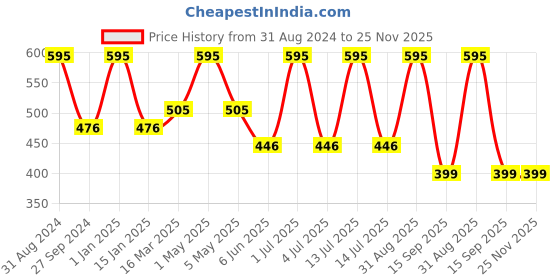 myntra.com Kool Kidz Unisex Kids Multicoloured Printed Dial & Red Leather Straps Analogue Watch KOOL KIDZ KK 306 RD kool kidz Price History Graph from 31 Aug 2024 to 24 Nov 2025