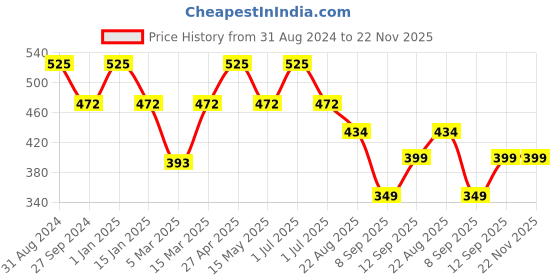 myntra.com Kool Kidz Unisex Kids Printed Dial & Blue Straps Analogue Watch kool kidz Price History Graph from 31 Aug 2024 to 22 Nov 2025