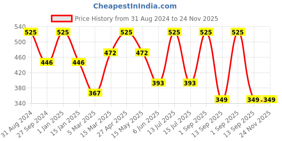 myntra.com Kool Kidz Unisex Kids Red Analogue Watch KOOL KIDZ ANALOGUE DMK 032 RD kool kidz Price History Graph from 31 Aug 2024 to 24 Nov 2025