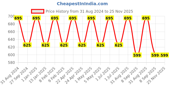 myntra.com Kool Kidz Unisex Kids White & Red Football Analogue Watch KK 304 RD kool kidz Price History Graph from 31 Aug 2024 to 25 Nov 2025