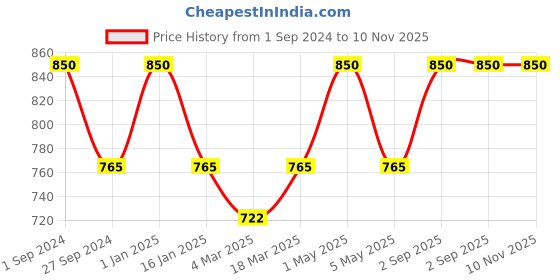 myntra.com Kool Kidz Unisex Printed Dial & Analogue Watches Koolkidz Watch KK 410 GREEN kool kidz Price History Graph from 1 Sep 2024 to 9 Nov 2025
