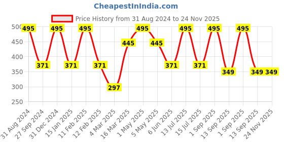 myntra.com Kool Kidz Yellow & Red Analogue Watch KOOL KIDZ ANALOGUE DMK 053 YL kool kidz Price History Graph from 31 Aug 2024 to 24 Nov 2025