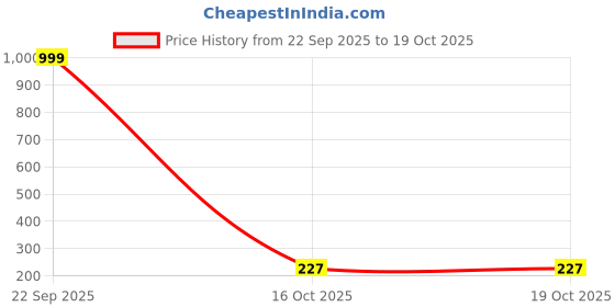 myntra.com KoolTech White & Grey Cartoon Characters Printed Ceramic Mug kooltech Price History Graph from 22 Sep 2025 to 18 Oct 2025