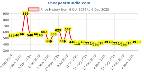 myntra.com KOPA Beige & White Geometric 152 TC Queen Bedsheet with 2 Pillow Covers kopa Price History Graph from 6 Oct 2024 to 6 Dec 2025