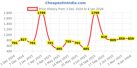 myntra.com KOPA Beige Floral 200 TC King Bedsheet with 2 Pillow Covers kopa Price History Graph from 3 Dec 2024 to 4 Jan 2026