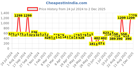 myntra.com kopa BIANCA Beige & Blue Set of 2 Floral Printed Window Curtains kopa Price History Graph from 24 Jul 2024 to 2 Dec 2025