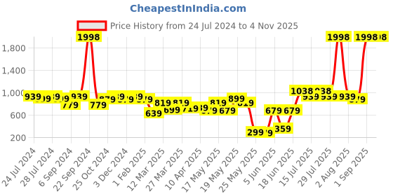 myntra.com kopa BIANCA Beige & Green Set of 2 Floral Window Curtain kopa Price History Graph from 24 Jul 2024 to 2 Nov 2025
