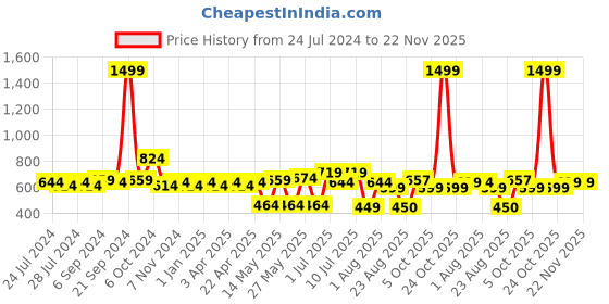 myntra.com kopa BIANCA Beige & Maroon Set of 2 Geometric Door Curtain kopa Price History Graph from 24 Jul 2024 to 22 Nov 2025