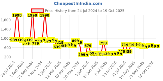 myntra.com kopa BIANCA Beige & Red Set of 2 Floral Window Curtains kopa Price History Graph from 24 Jul 2024 to 18 Oct 2025