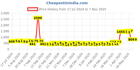 myntra.com kopa BIANCA Blue & Off White Geometric Pure Cotton 110 TC Queen Bedsheet with 2 Pillow Covers kopa Price History Graph from 17 Jul 2024 to 6 Nov 2025