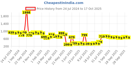 myntra.com kopa BIANCA Blue & White Set of 2 Floral Window Curtain kopa Price History Graph from 24 Jul 2024 to 17 Oct 2025