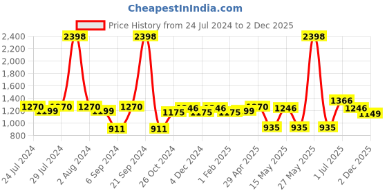 myntra.com kopa BIANCA Brown & Off White Set of 2 Floral Door Curtains kopa Price History Graph from 24 Jul 2024 to 2 Dec 2025