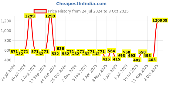 myntra.com kopa BIANCA Brown And Off White Set of 2 Floral Print Light Filtering Window Curtain kopa Price History Graph from 24 Jul 2024 to 8 Oct 2025
