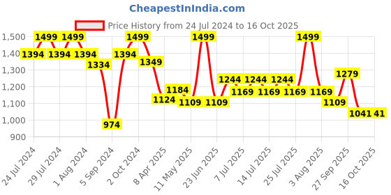myntra.com kopa BIANCA Brown & Peach-Coloured Microfiber AC Room 150 GSM Single Bed Comforter kopa Price History Graph from 24 Jul 2024 to 16 Oct 2025