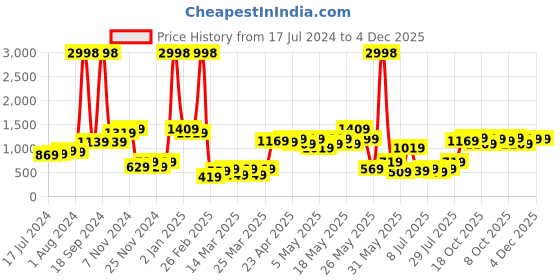myntra.com kopa BIANCA Brown & Silver-Toned Set of 2 Ethnic Motifs Room Darkening Window Curtain kopa Price History Graph from 17 Jul 2024 to 4 Dec 2025