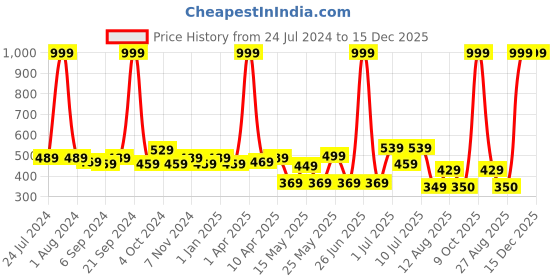 myntra.com kopa BIANCA Brown & White Floral Window Curtain kopa Price History Graph from 24 Jul 2024 to 15 Dec 2025