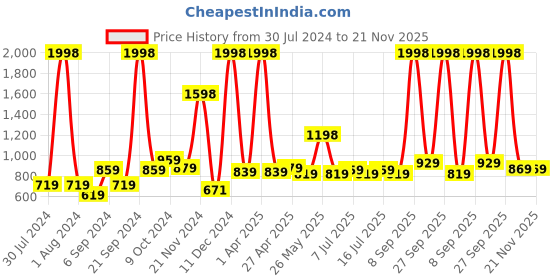 myntra.com kopa BIANCA Brown & White Set of 2 Solid 380 GSM Bath Towels kopa Price History Graph from 30 Jul 2024 to 21 Nov 2025