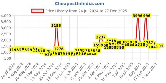 myntra.com kopa BIANCA Brown Set Of 4 Solid Super Absorbent 380 GSM Cotton Bath Towels kopa Price History Graph from 24 Jul 2024 to 27 Dec 2025