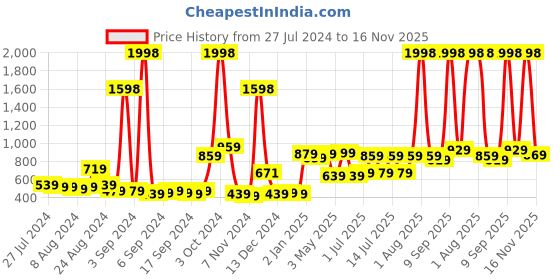myntra.com kopa BIANCA Cotton Pack of 2 Super Absorbent 380 GSM Bath Towels kopa Price History Graph from 27 Jul 2024 to 16 Nov 2025