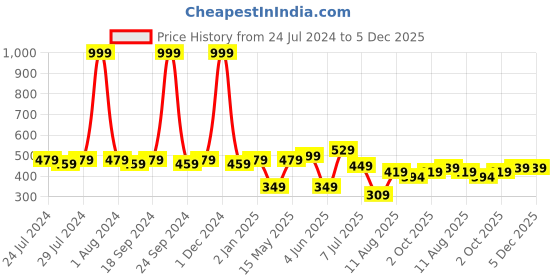 myntra.com kopa BIANCA Ethnic Motifs 150 TC Single Bedsheet with 2 Pillow Covers kopa Price History Graph from 24 Jul 2024 to 5 Dec 2025
