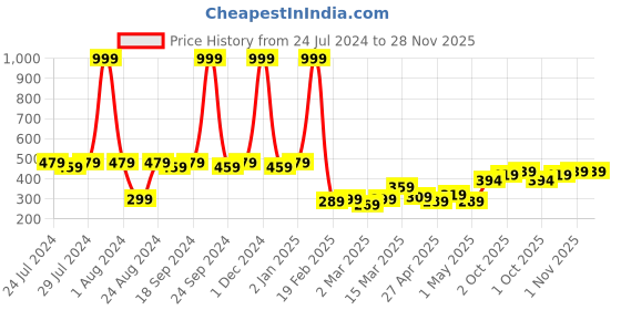myntra.com kopa BIANCA  Geometric 150 TC Single Bedsheet with 2 Pillow Covers kopa Price History Graph from 24 Jul 2024 to 27 Nov 2025