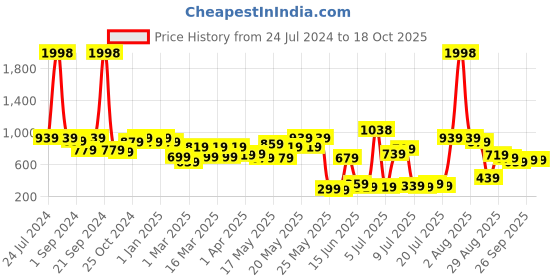 myntra.com kopa BIANCA Gold-Toned & White Set of 2 Window Curtain kopa Price History Graph from 24 Jul 2024 to 18 Oct 2025