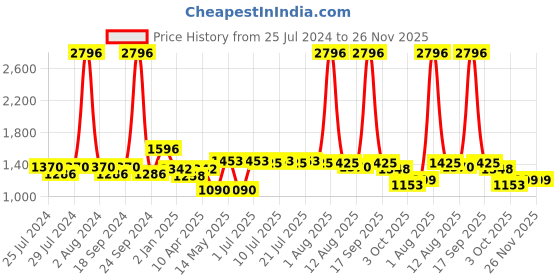 myntra.com kopa BIANCA LORENA Set Of 4 Yellow Solid 300 GSM Cotton Quick-Dry One Side Bath Towels kopa Price History Graph from 25 Jul 2024 to 25 Nov 2025