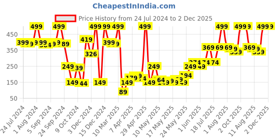 myntra.com kopa BIANCA LORENA Unisex Set Of 2 Solid 380 GSM Pure Cotton Super-Soft Terry Hand Towels kopa Price History Graph from 24 Jul 2024 to 2 Dec 2025