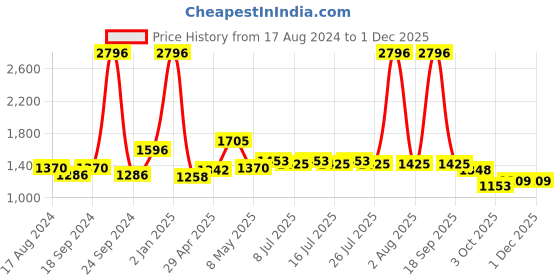 myntra.com kopa BIANCA LORENA Unisex Set Of 4 Solid 300 GSM Cotton Quick-Dry One Side Terry Bath Towels kopa Price History Graph from 17 Aug 2024 to 30 Nov 2025