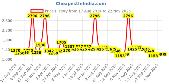 myntra.com kopa BIANCA LORENA Unisex Set Of 4 Solid 300 GSM Cotton Quick-Dry One Side Terry Towels kopa Price History Graph from 17 Aug 2024 to 22 Nov 2025