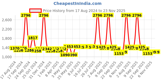 myntra.com kopa BIANCA LORENA Unisex Set Of 4 Solid 300 GSM Cotton Quick-Dry One Side Terry Towels kopa Price History Graph from 17 Aug 2024 to 22 Nov 2025