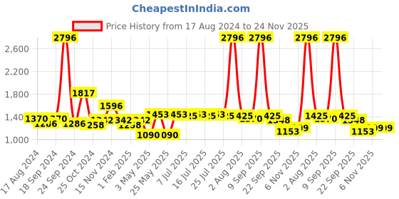 myntra.com kopa BIANCA LORENA Unisex Set Of 4 Solid 300 GSM Cotton Quick-Dry One Side Terry Towels kopa Price History Graph from 17 Aug 2024 to 24 Nov 2025
