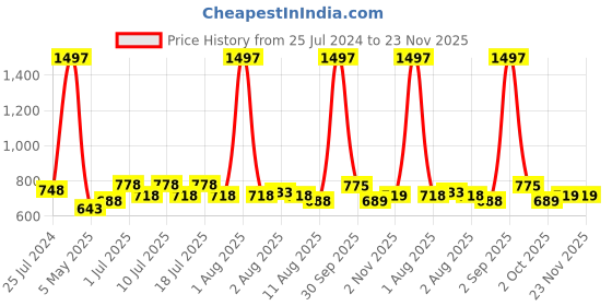 myntra.com kopa BIANCA Multicoloured Set of 6 Solid 380 GSM Cotton Hand Towels kopa Price History Graph from 25 Jul 2024 to 23 Nov 2025