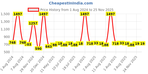 myntra.com kopa BIANCA Multicoloured Set of 6 Solid 380 GSM Cotton Hand Towels kopa Price History Graph from 1 Aug 2024 to 25 Nov 2025