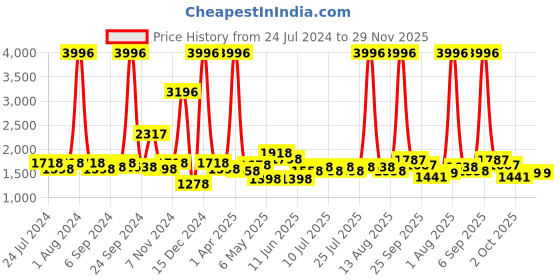 myntra.com kopa BIANCA Pink & Red Set Of 4 Solid Super Absorbent 380 GSM Cotton Bath Towels kopa Price History Graph from 24 Jul 2024 to 29 Nov 2025