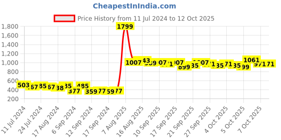 myntra.com kopa BIANCA Red & Blue Abstract 210 TC Polyester 1 King Bedsheet with 2 Pillow Covers kopa Price History Graph from 11 Jul 2024 to 11 Oct 2025