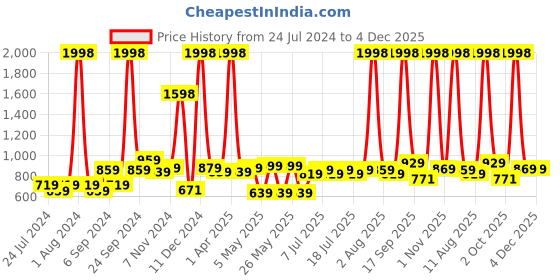 myntra.com kopa BIANCA Red & Blue Set Of 2 Solid Super Absorbent 380 GSM Cotton Bath Towels kopa Price History Graph from 24 Jul 2024 to 4 Dec 2025
