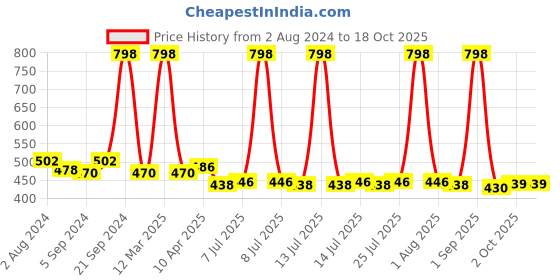 myntra.com kopa BIANCA Red & Blue Set of 8 Solid 380 GSM Cotton Face Towels kopa Price History Graph from 2 Aug 2024 to 18 Oct 2025