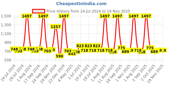 myntra.com kopa BIANCA Red Set Of 6 Solid 380 GSM Cotton Hand Towels kopa Price History Graph from 24 Jul 2024 to 19 Nov 2025