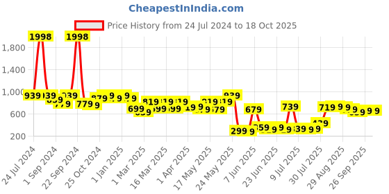 myntra.com kopa BIANCA Rose & White Set of 2 Window Curtain kopa Price History Graph from 24 Jul 2024 to 18 Oct 2025