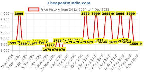myntra.com kopa BIANCA Rust & Orange Microfiber AC Room 150 GSM Double Bed Comforter kopa Price History Graph from 24 Jul 2024 to 3 Dec 2025