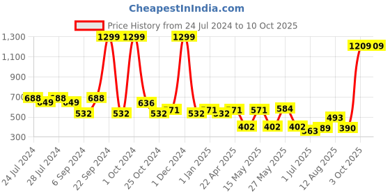 myntra.com kopa BIANCA Santoro Red & Pink Set of 2 Floral Window Curtain kopa Price History Graph from 24 Jul 2024 to 8 Oct 2025