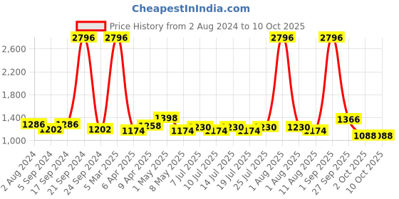 myntra.com kopa BIANCA Set Of 10 Red Solid Pure Cotton 380 GSM Towel Set kopa Price History Graph from 2 Aug 2024 to 10 Oct 2025