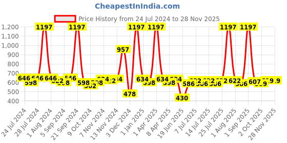 myntra.com kopa BIANCA Set of 12 380 GSM Cotton Face Towels kopa Price History Graph from 24 Jul 2024 to 27 Nov 2025