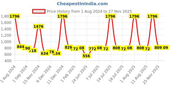 myntra.com kopa BIANCA Set Of 12 Blue Solid 380 GSM Pure Cotton Super-Soft Terry Towels kopa Price History Graph from 1 Aug 2024 to 27 Nov 2025