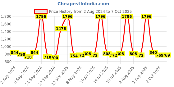 myntra.com kopa BIANCA Set Of 12 Red Solid Pure Cotton 380 GSM Super-Soft Towel Set kopa Price History Graph from 2 Aug 2024 to 7 Oct 2025